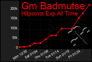 Total Graph of Gm Badmutse