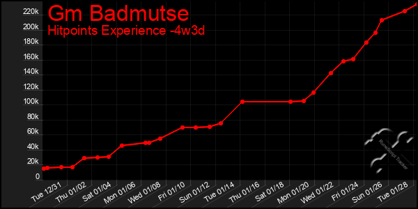 Last 31 Days Graph of Gm Badmutse