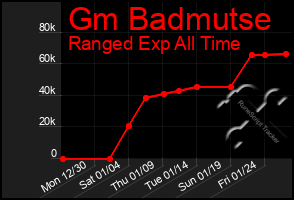 Total Graph of Gm Badmutse