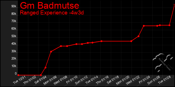 Last 31 Days Graph of Gm Badmutse