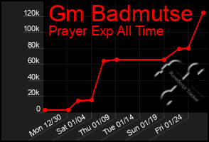 Total Graph of Gm Badmutse