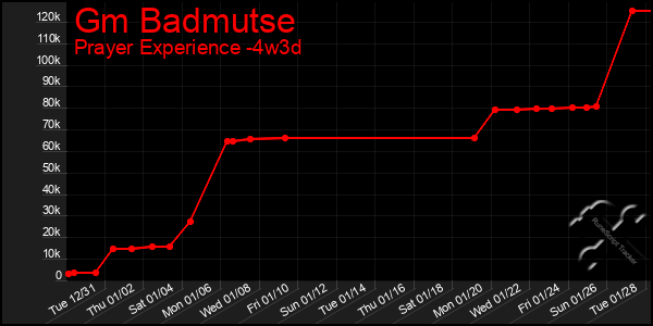 Last 31 Days Graph of Gm Badmutse