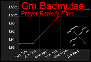 Total Graph of Gm Badmutse