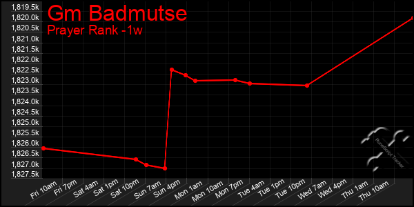 Last 7 Days Graph of Gm Badmutse