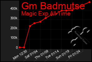 Total Graph of Gm Badmutse