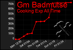 Total Graph of Gm Badmutse