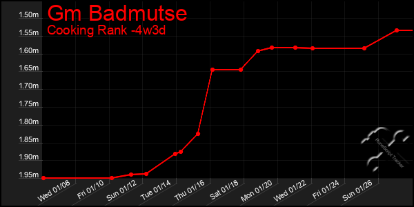 Last 31 Days Graph of Gm Badmutse