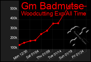 Total Graph of Gm Badmutse