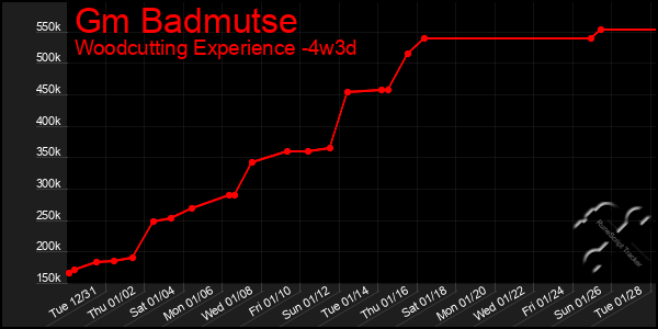 Last 31 Days Graph of Gm Badmutse