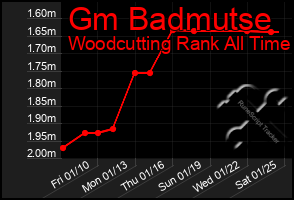 Total Graph of Gm Badmutse