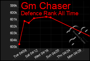 Total Graph of Gm Chaser