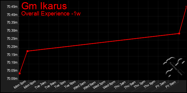 1 Week Graph of Gm Ikarus
