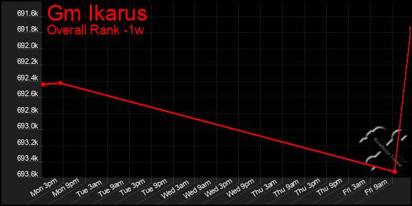 1 Week Graph of Gm Ikarus