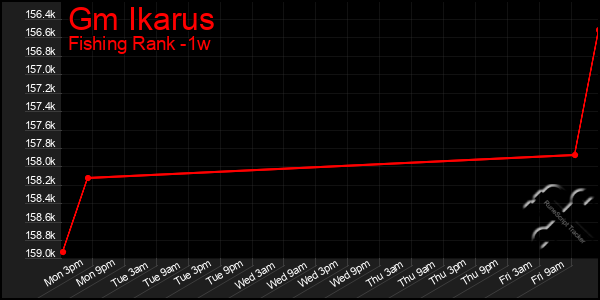 Last 7 Days Graph of Gm Ikarus