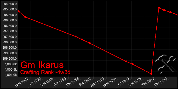 Last 31 Days Graph of Gm Ikarus