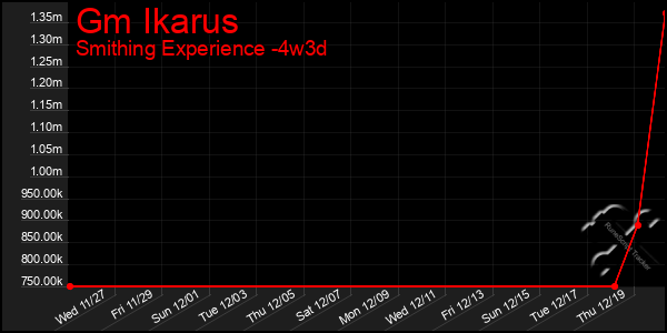 Last 31 Days Graph of Gm Ikarus