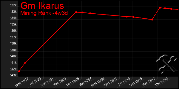 Last 31 Days Graph of Gm Ikarus