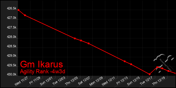 Last 31 Days Graph of Gm Ikarus