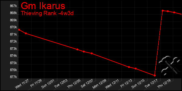 Last 31 Days Graph of Gm Ikarus