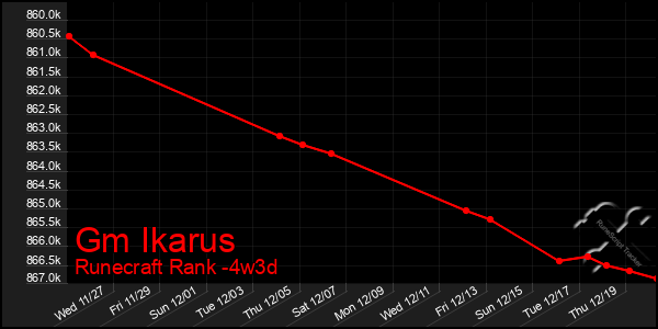 Last 31 Days Graph of Gm Ikarus