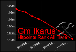 Total Graph of Gm Ikarus