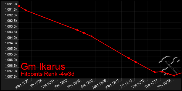 Last 31 Days Graph of Gm Ikarus