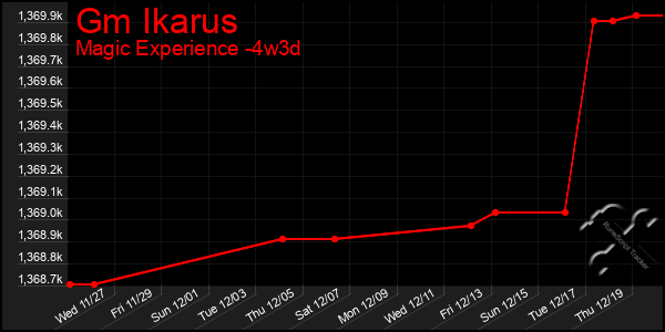 Last 31 Days Graph of Gm Ikarus