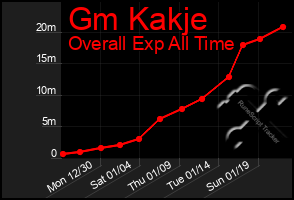 Total Graph of Gm Kakje