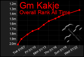 Total Graph of Gm Kakje