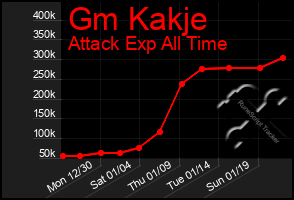 Total Graph of Gm Kakje