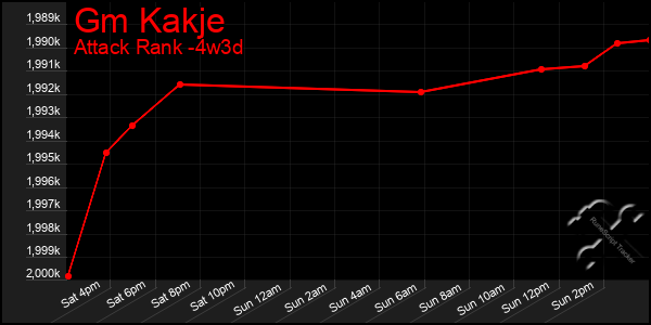 Last 31 Days Graph of Gm Kakje