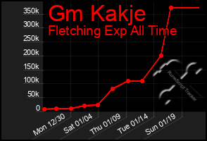 Total Graph of Gm Kakje