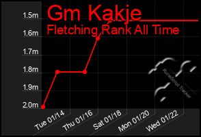 Total Graph of Gm Kakje