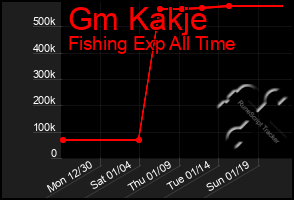 Total Graph of Gm Kakje