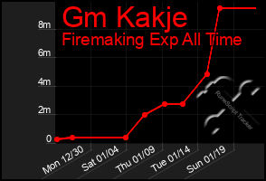 Total Graph of Gm Kakje