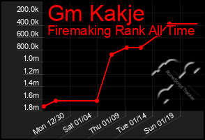 Total Graph of Gm Kakje