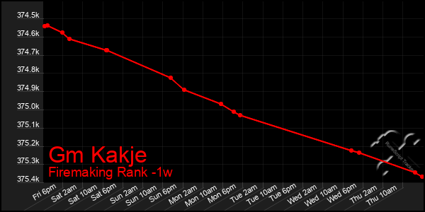 Last 7 Days Graph of Gm Kakje