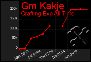 Total Graph of Gm Kakje