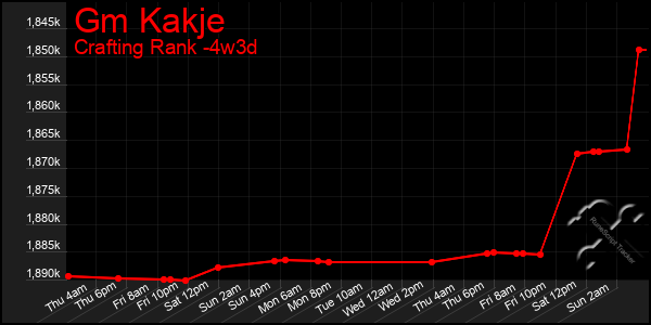 Last 31 Days Graph of Gm Kakje