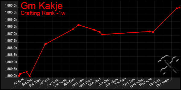 Last 7 Days Graph of Gm Kakje