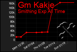 Total Graph of Gm Kakje