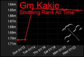 Total Graph of Gm Kakje