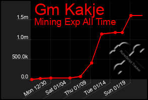 Total Graph of Gm Kakje