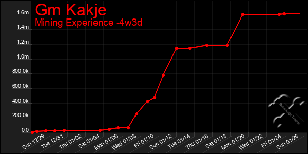 Last 31 Days Graph of Gm Kakje