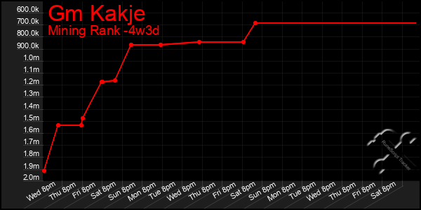 Last 31 Days Graph of Gm Kakje