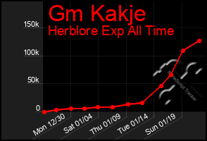 Total Graph of Gm Kakje