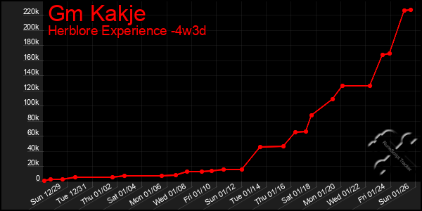 Last 31 Days Graph of Gm Kakje