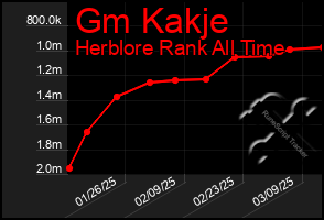 Total Graph of Gm Kakje