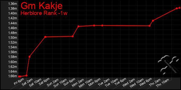 Last 7 Days Graph of Gm Kakje