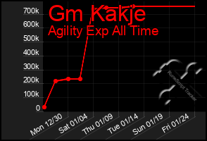 Total Graph of Gm Kakje